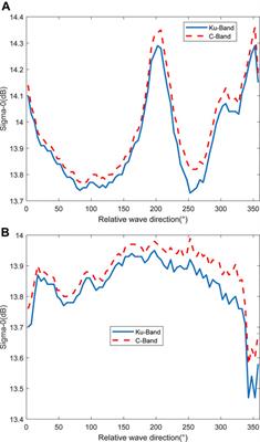 Investigation of the Anisotropic Patterns in the Altimeter Backscatter Measurements Over Ocean Wave Surfaces